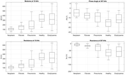 Differentiation using minimally-invasive bioimpedance measurements of healthy and pathological lung tissue through bronchoscopy